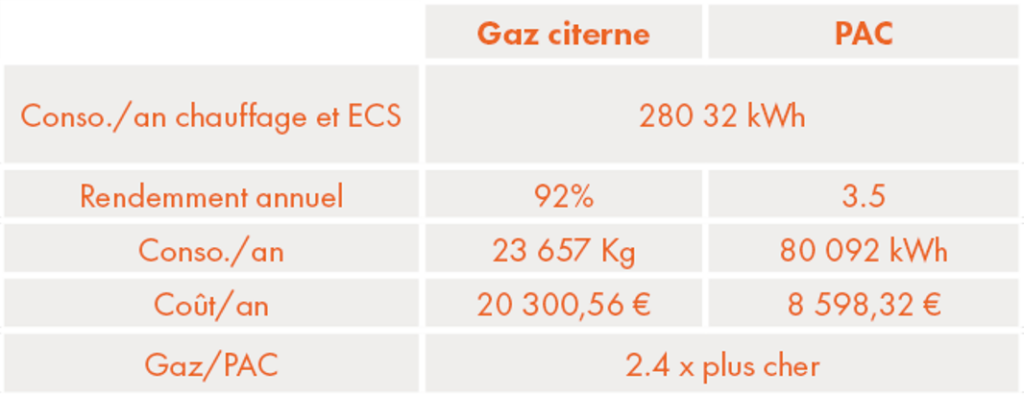 comparatif consommation