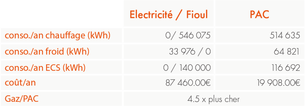comparatif consommation EHPAD